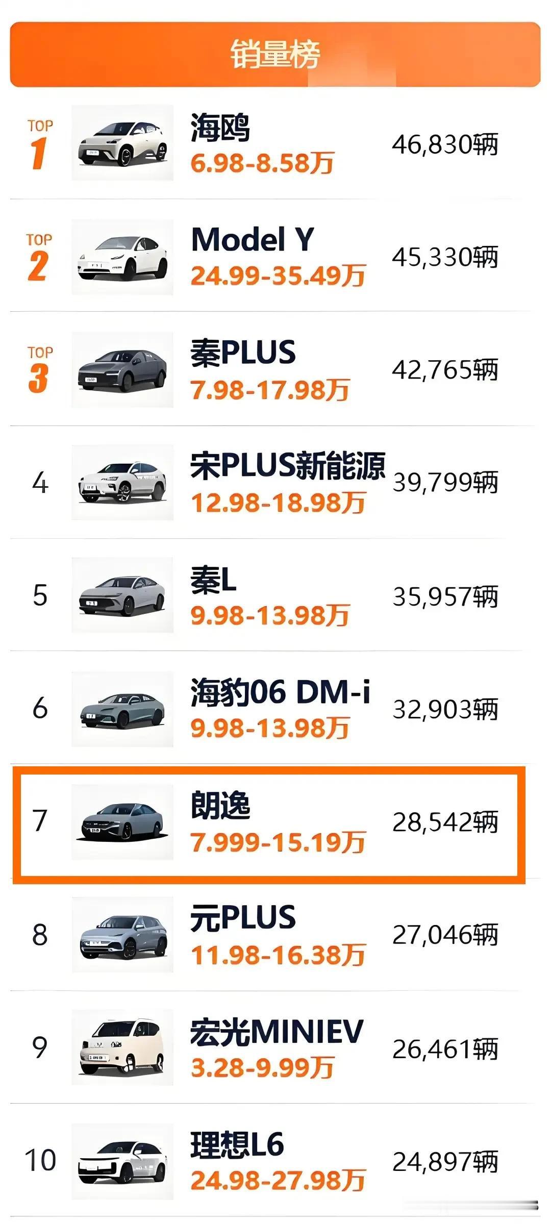 震撼：朗逸终究成为油车的扛把子
它扛起重任，成为油车的救星

放眼望去，八月前十