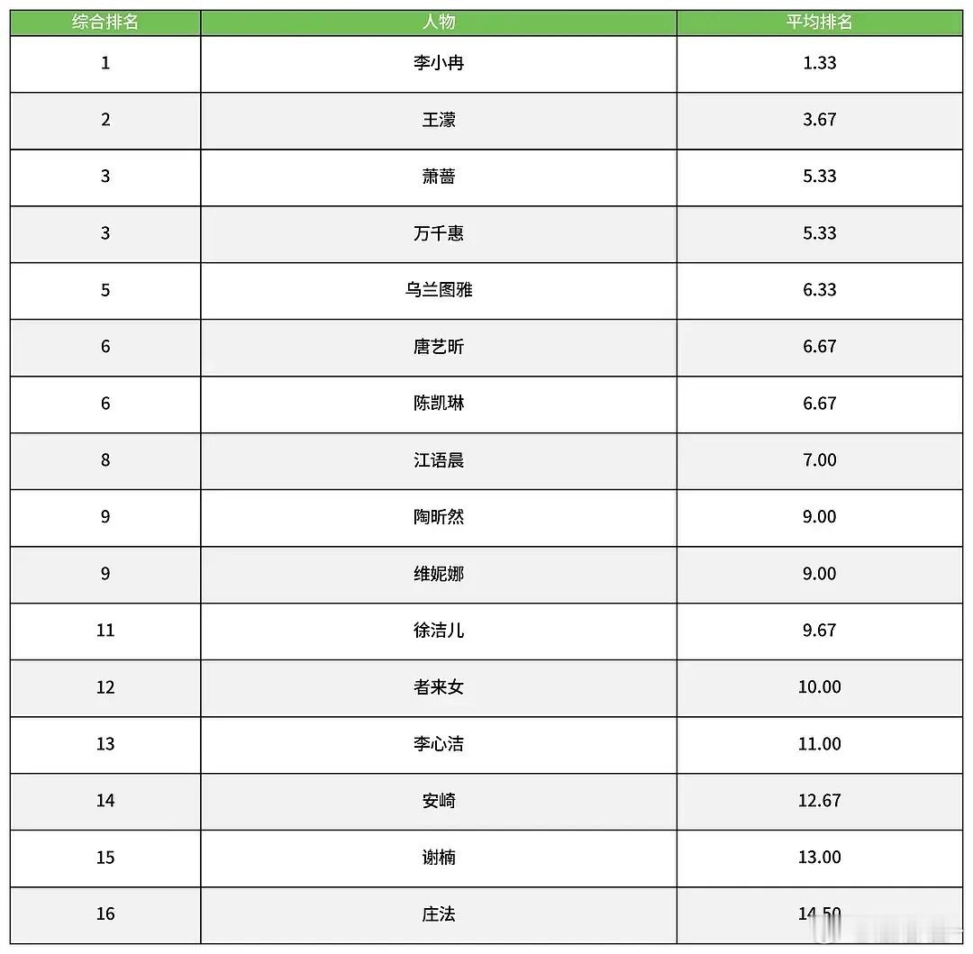 李小冉五十岁了居然是血雨腥风体质，浪姐百指微指都是第一 