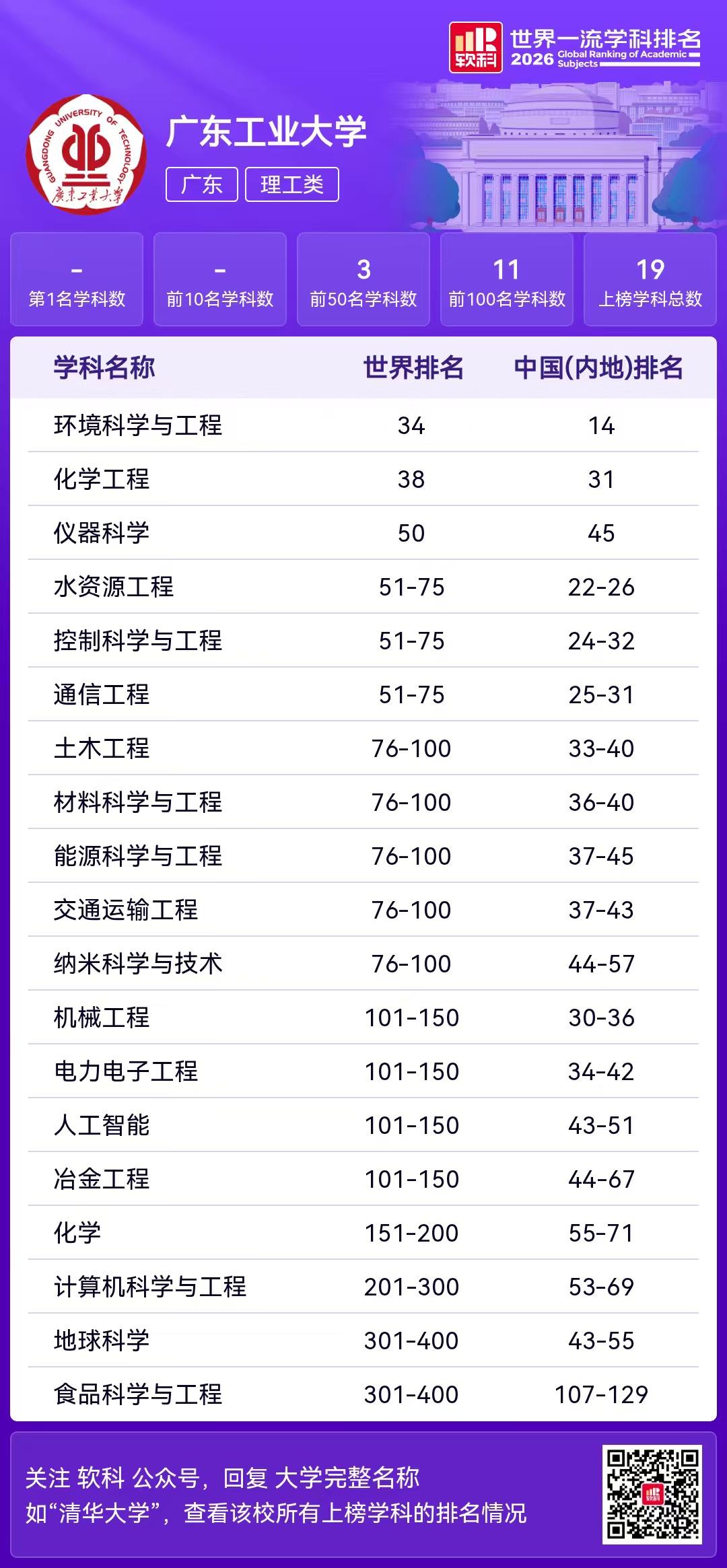 2027软科世界一流学科排名出炉，广东工业大学表现究竟如何？
9月15日，软科正