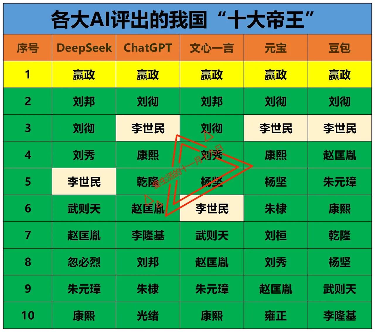 为什么在各ai中评选我国十大帝王，秦始皇都是第一位？

因为秦始皇确实足够伟大。