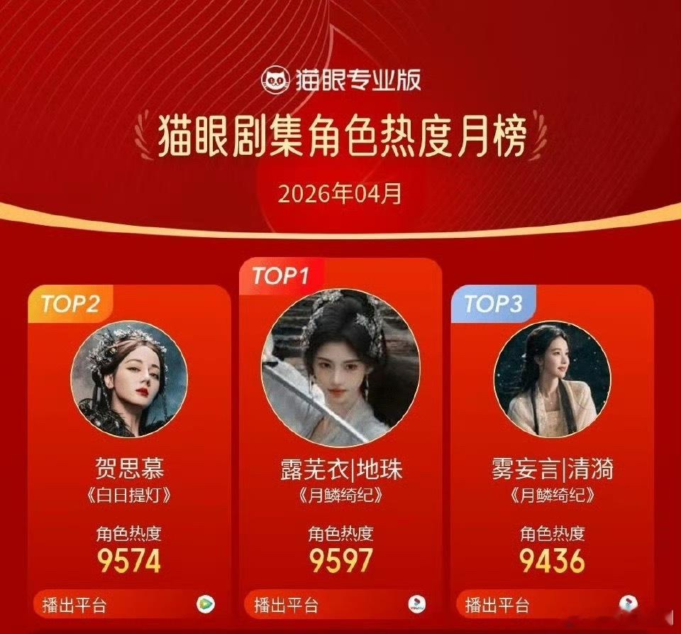 4月猫眼角色热度榜排名第一 🏅鞠婧祎 《月鳞绮纪》“露芜衣/地珠”👏👏👏