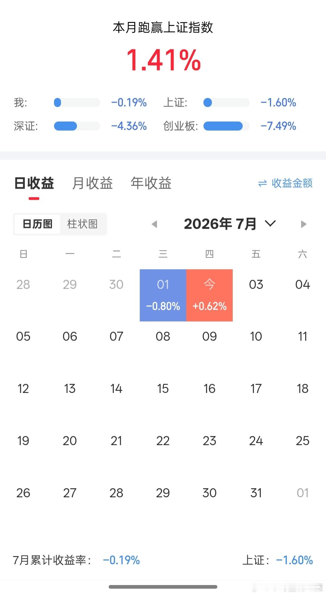 a股直觉告诉我，这个月比上个月要难做 ，板块轮动和高波模式要开启了。 适合出手的