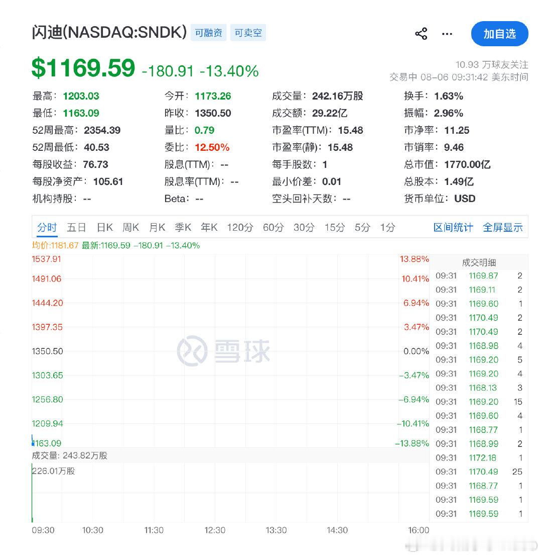 【闪迪跌13% 西部数据跌19%】8月6日，美股开盘，道指涨0.14%，标普50