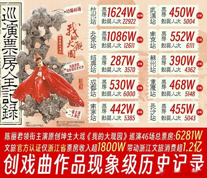 恭喜陈丽君！[鼓掌][鼓掌][鼓掌]《我的大观园》一巡票房战绩总结：【总场次】：