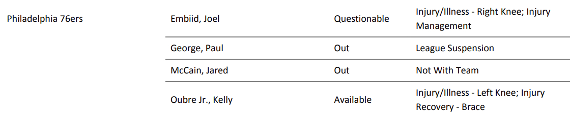 76人更新伤病报告：恩比德（右膝伤病管理）出战成疑，保罗乔治（联盟禁赛）缺席。 