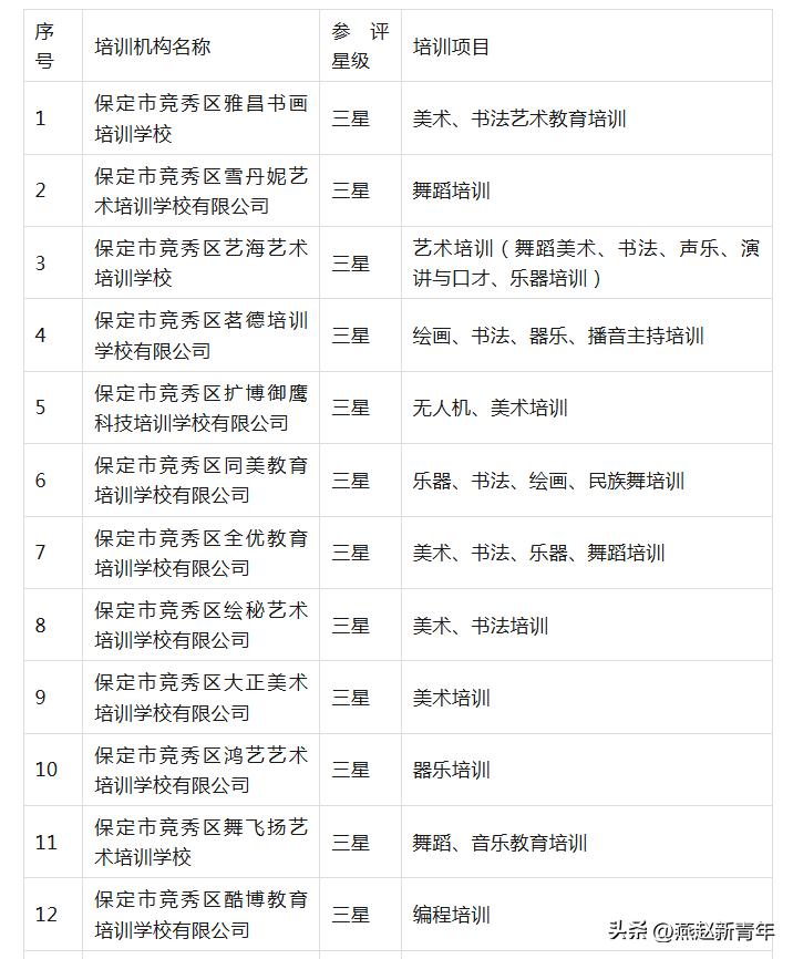 25个！保定竞秀区教育和体育局关于校外培训机构星级评定结果的公示！“竞秀区校外培