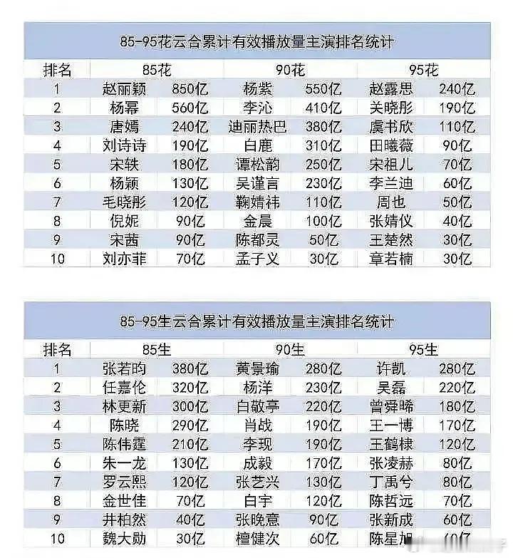 95花不仅电影烂，剧圈也被95生吊打 ​​​