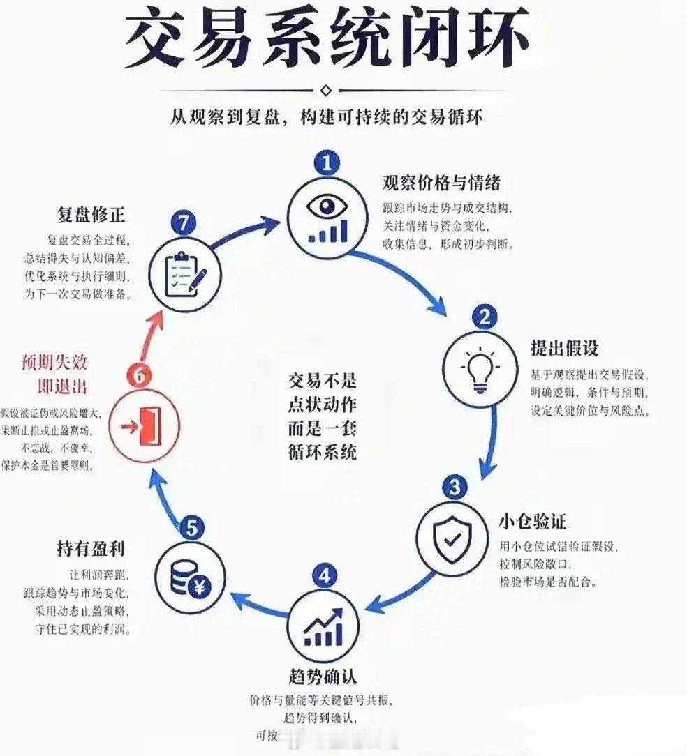 交易闭环：一套完整买卖逻辑，让你少走十年弯路很多散户之所以长期亏钱，不是技术差，