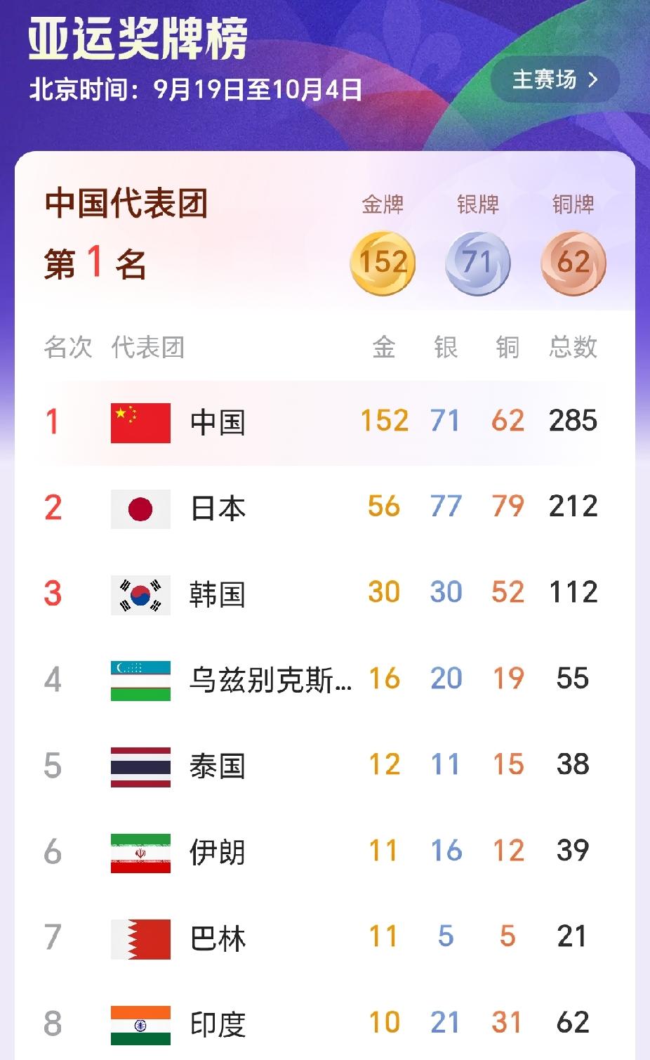 今天总共就拿了2块金牌，国庆献礼不能这样吧！

这一个比赛日，中国拿2金，东道主