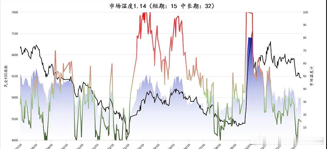 今天A股大涨反弹，沪指大涨1.75%，创业板大涨2.68%，北交所大涨6.62%