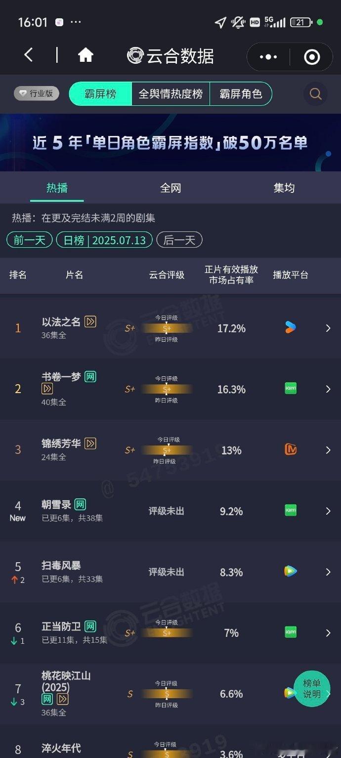 扫毒次日被朝雪录首日超了.......以法之名17.2% 大概3600书卷一梦1