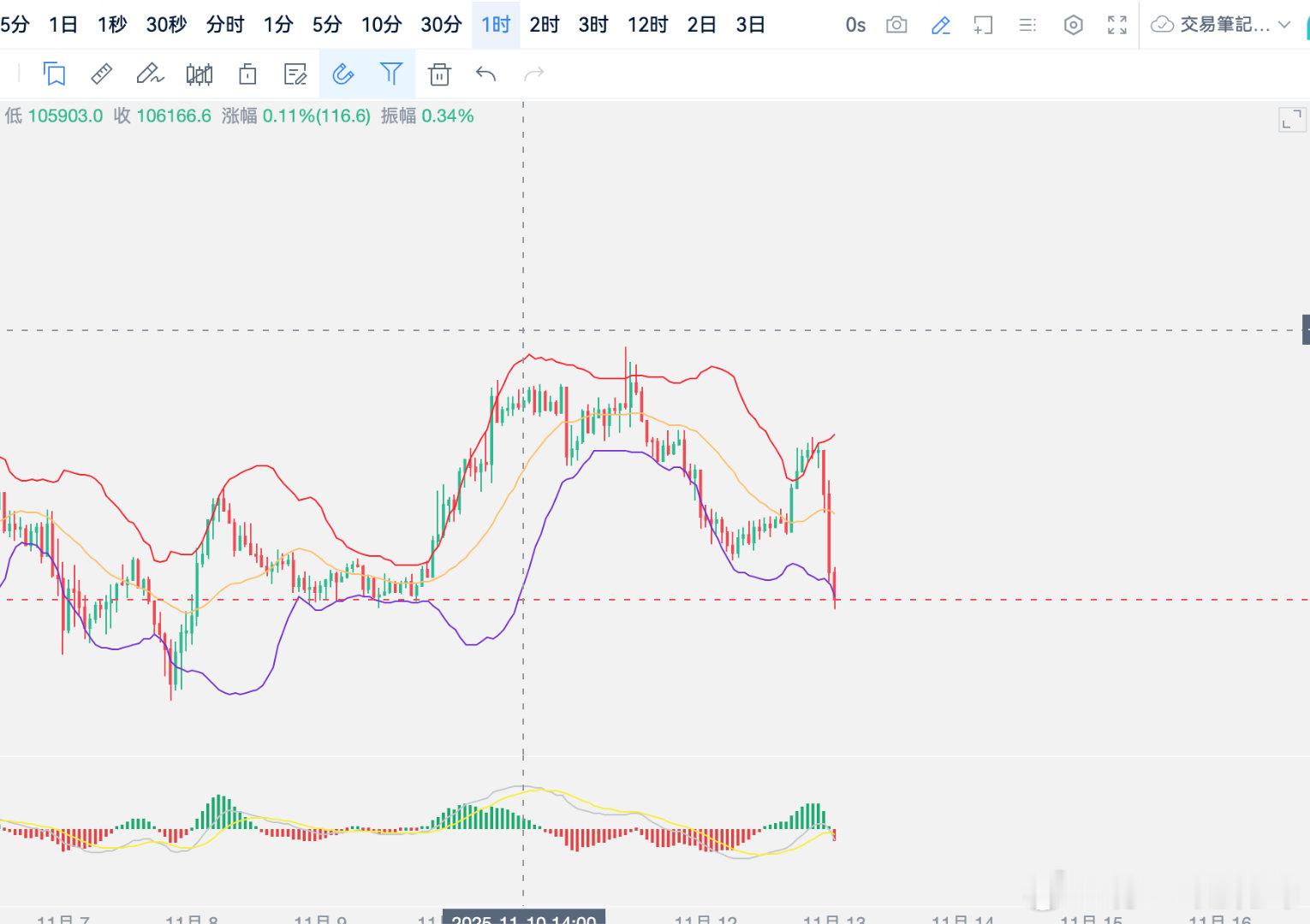 近期1小时级别连续收阴，形成明显下降趋势通道，低点逐步下移（105333→101