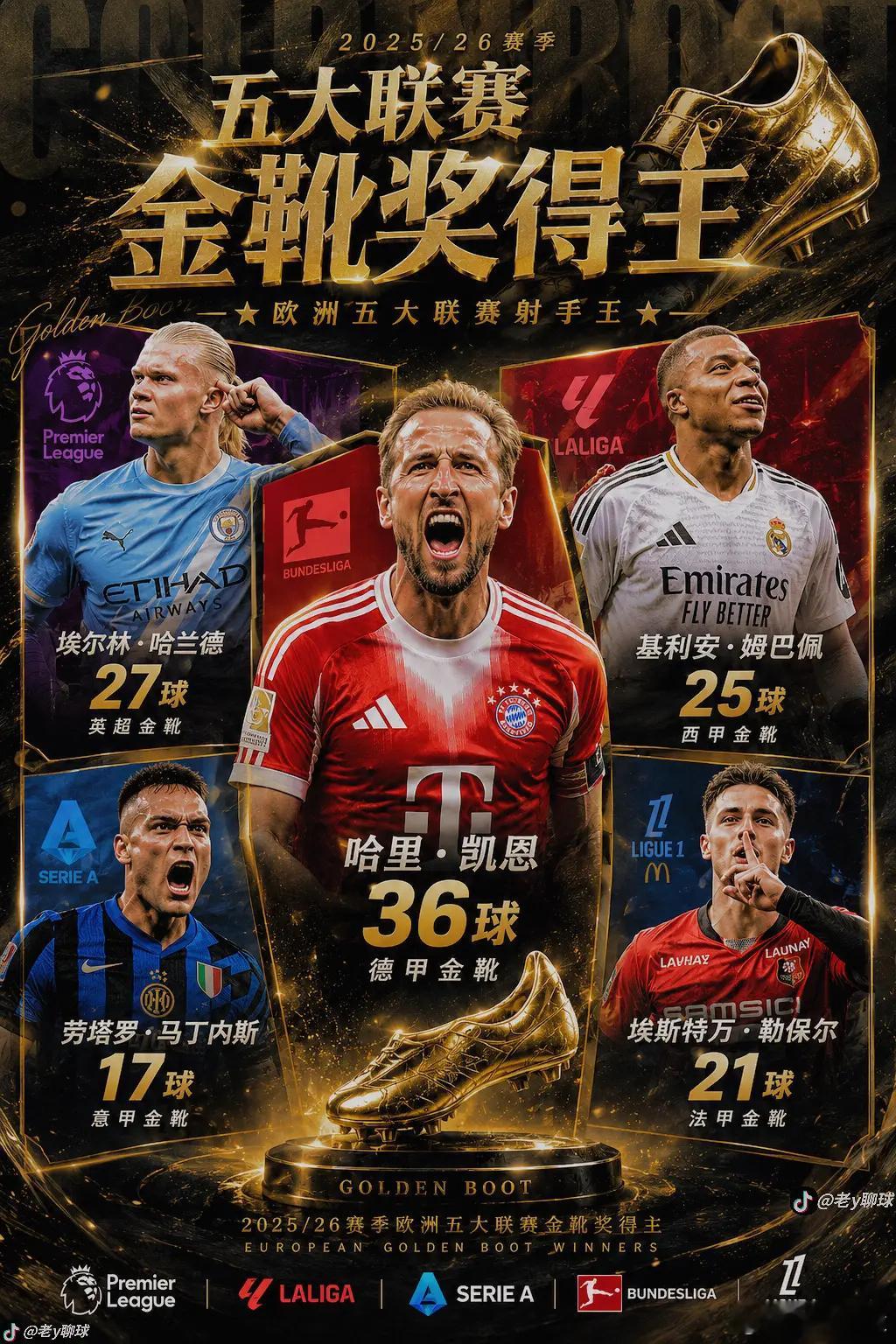 2025-2026赛季五大联赛金靴奖得主，谁是你心目中的赛季第一射手？哈兰德 