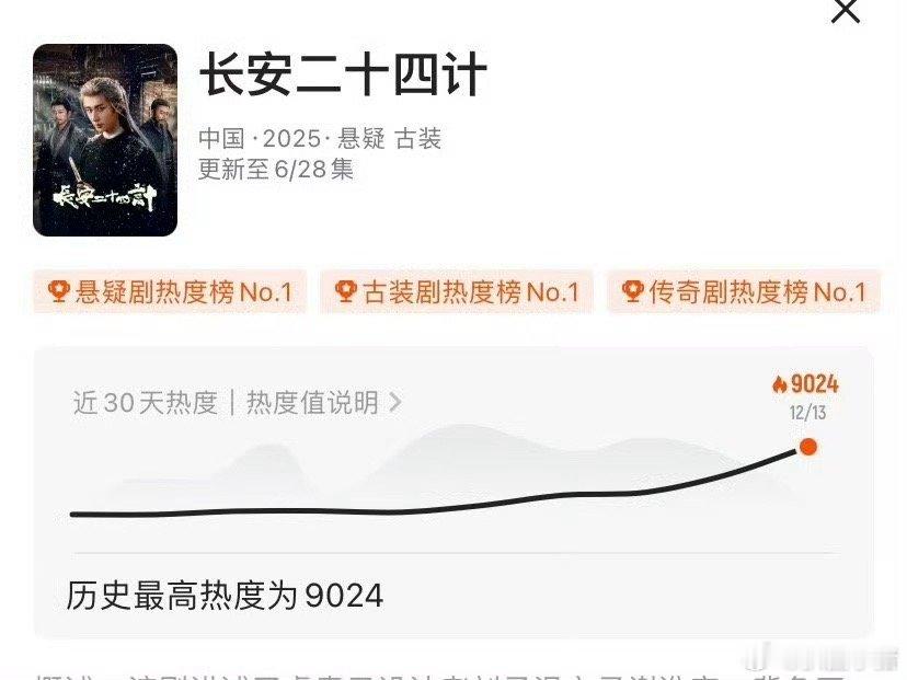 成毅长安二十四计优酷热度破9000！次日拉升1500👖25年第一！全网好评口碑