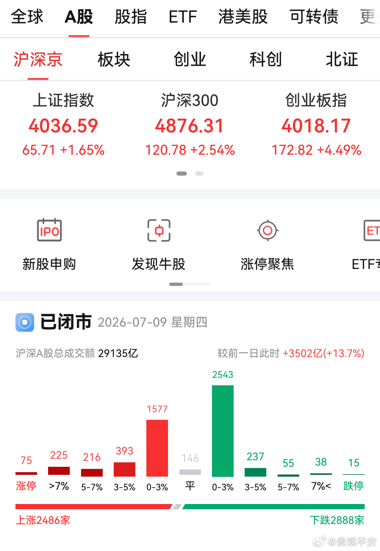 A股集体爆发原因这不是A股集体大爆发，还有超过2800家都是下跌，这只是指数集体