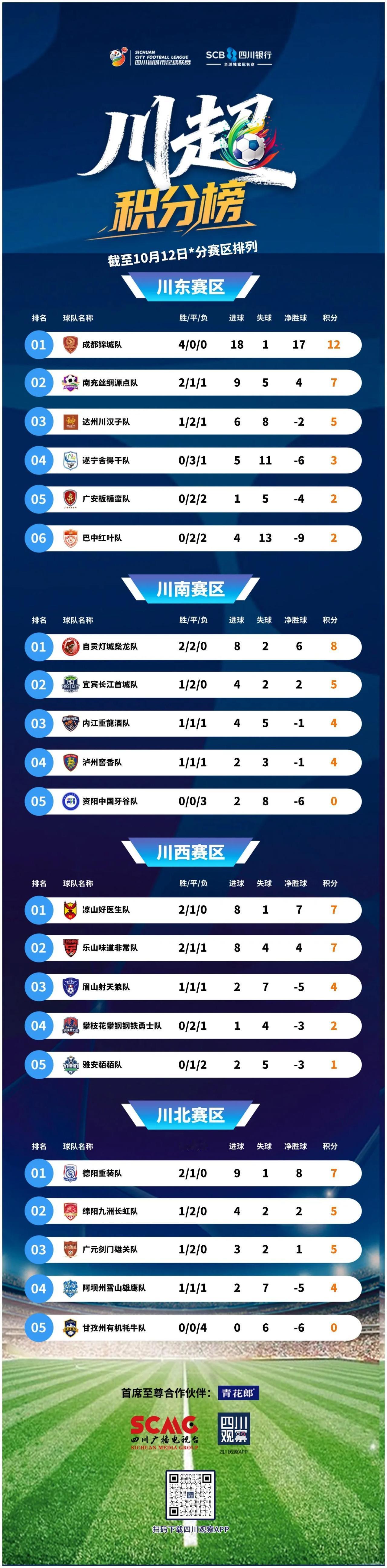 川超垫底的城市可能就是这两个了，随着第四轮比赛的结束，四川21个市州球队最新积分