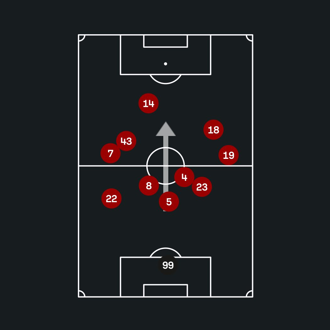 站位热图解释了一些问题…左翼没有向前推进的能力，右路没有往中路走的能力，导致跟马