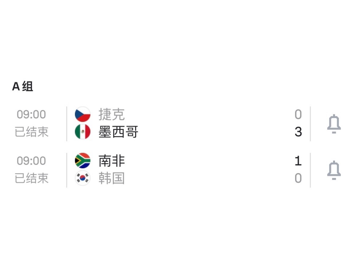 墨西哥气贯长虹，连续11场赢指。6场比赛，韩国成了唯一的倒霉蛋。如此一来，落到第