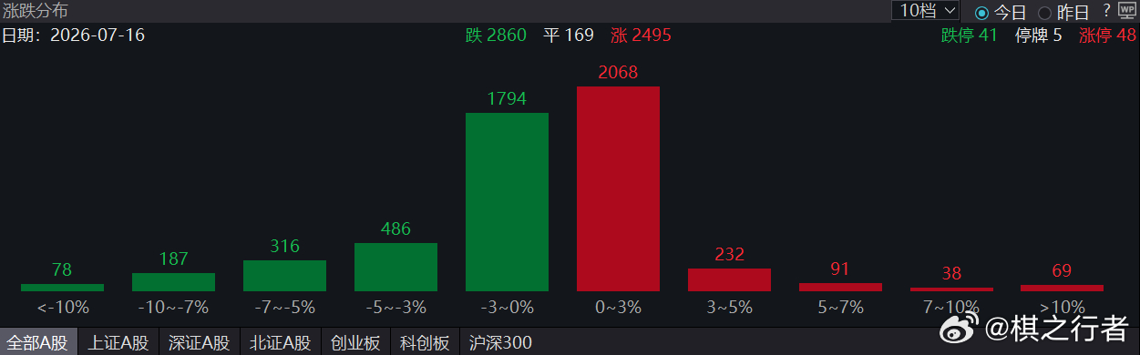 今天竟然差不多是涨跌各一半...只不过传媒农业地产等，可能大部分投资者都不会买，