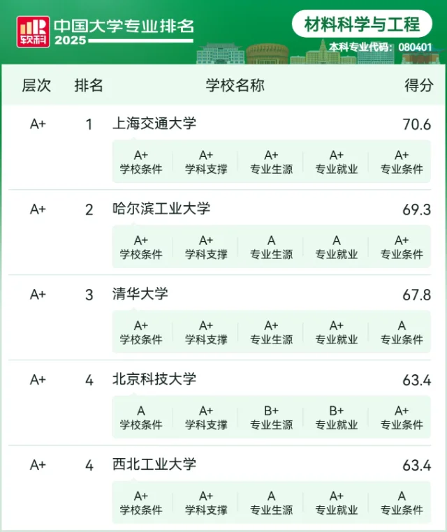 软科中国大学材料科学与工程专业排名发布！