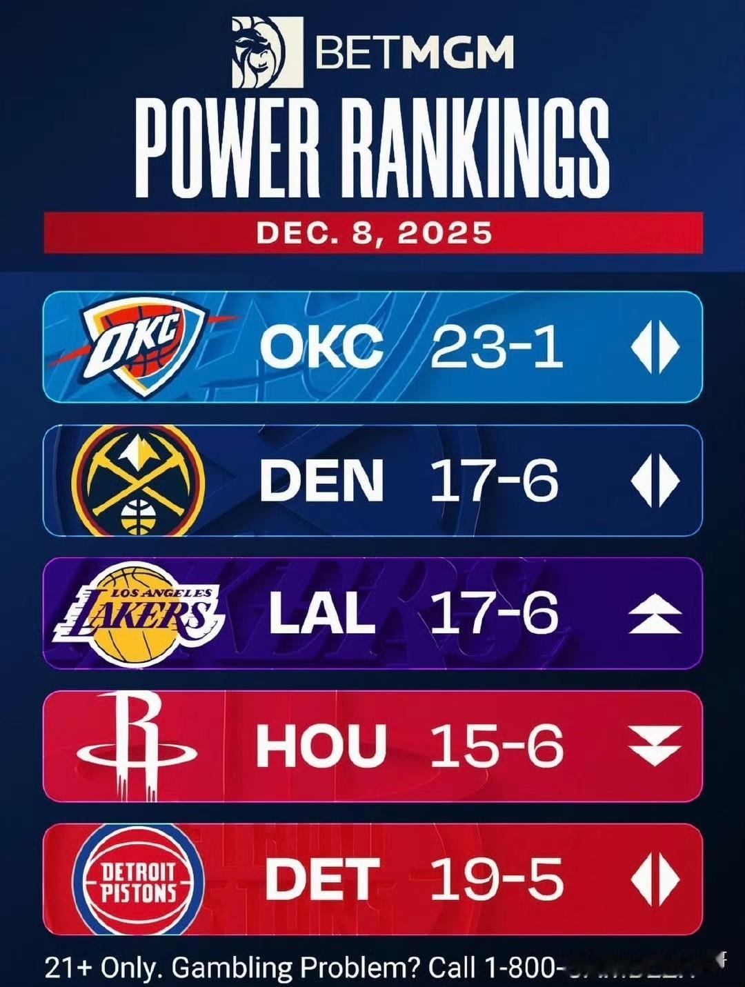 NBA最新实力榜单：雷霆领跑，湖人升至第三，前五名仅活塞一支东部球队！！！

北