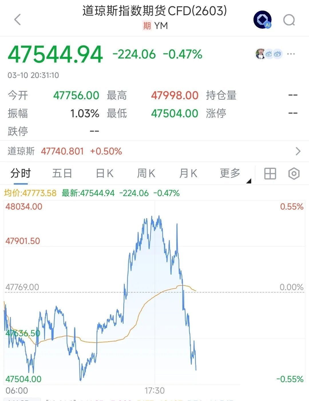 什么？美股已经开始跳水了，出现重大利空消息，明天A股堪忧？今天全球股市都在大反弹