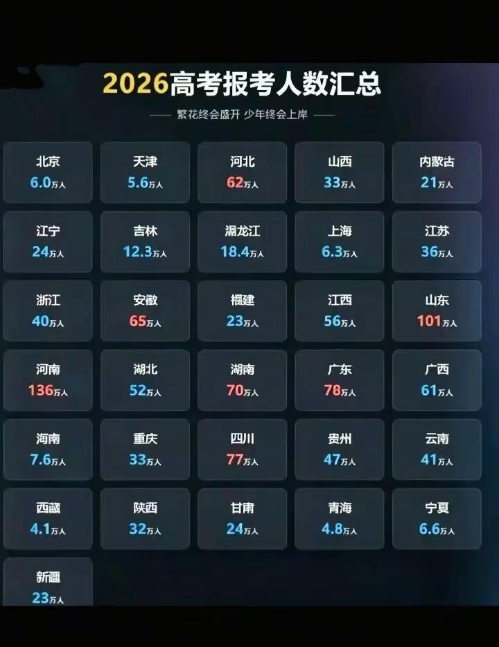 河南考生总人数稳居榜首  是幸运还是悲哀  真替孩子们感到亚历山大  报名数据统