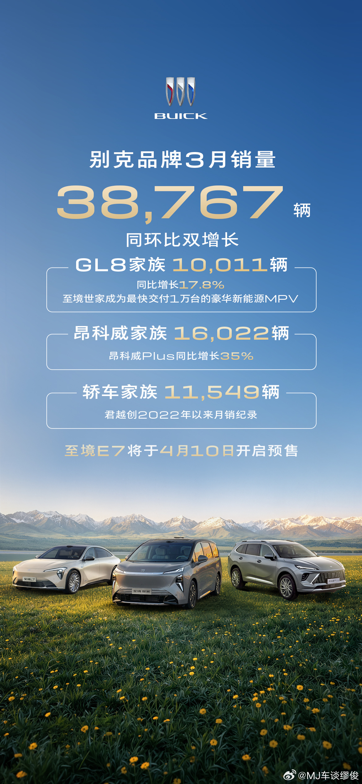 别克好起来了！这是要回暖的势头？刚刚过去的3月销量 38767 辆，同环比双增长