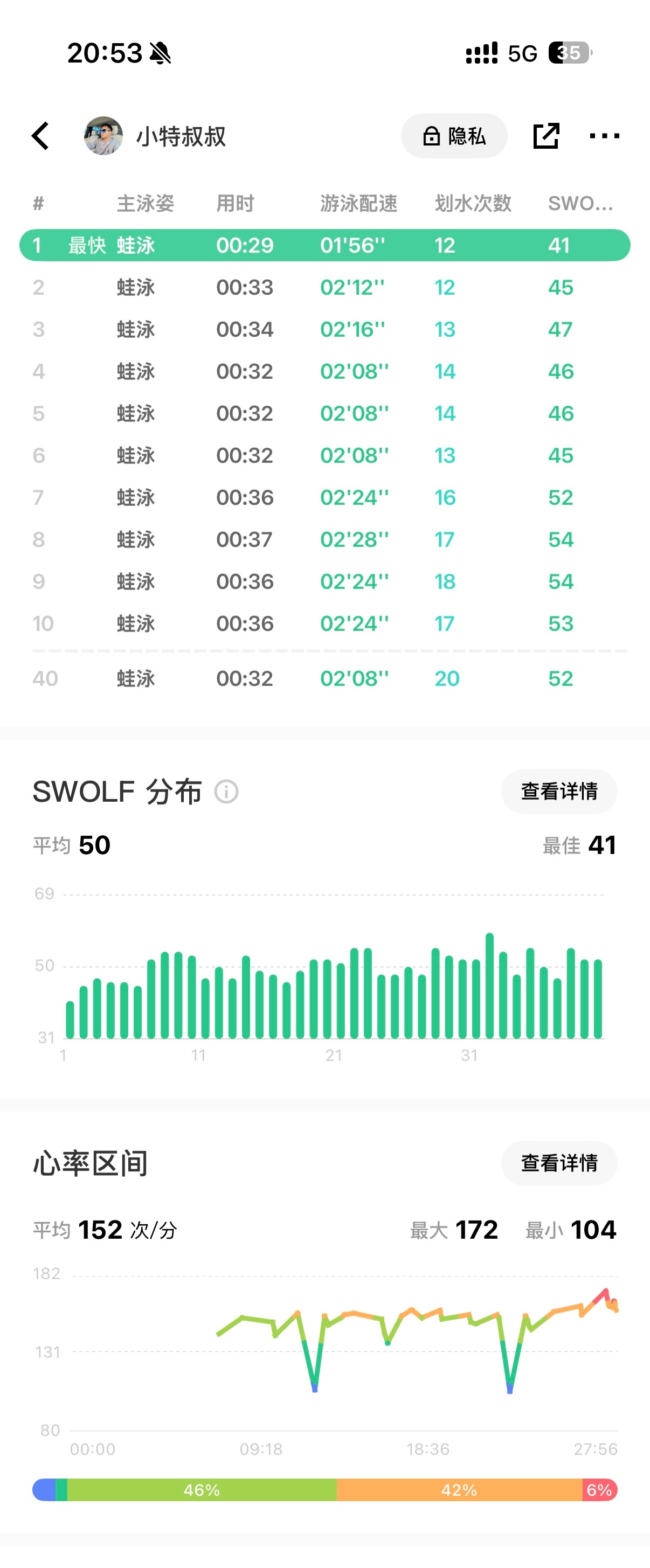 好久没来游了，猛猛拉一下，心率干到了172！