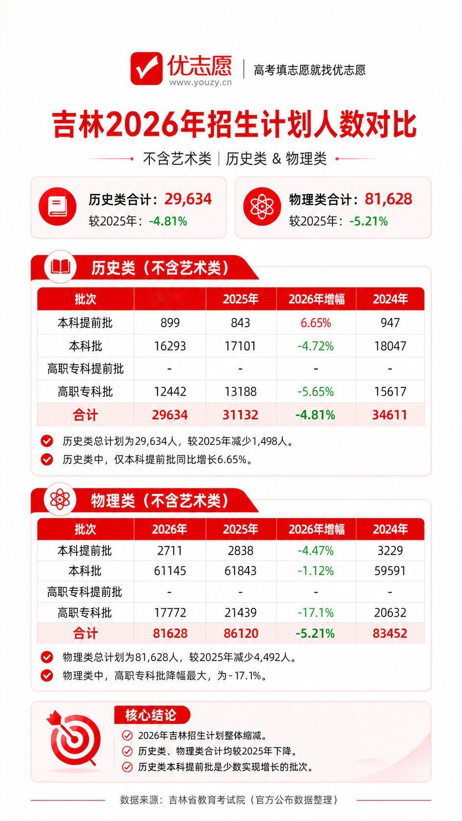2026年吉林招生计划分析来啦！
1、2026年吉林招生计划整体缩减。历史类本科