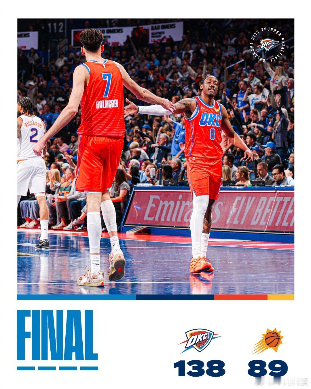 就问还有谁！雷霆大胜太阳49分，晋级NBA半决赛，其中亚历山大28分8助攻，霍姆