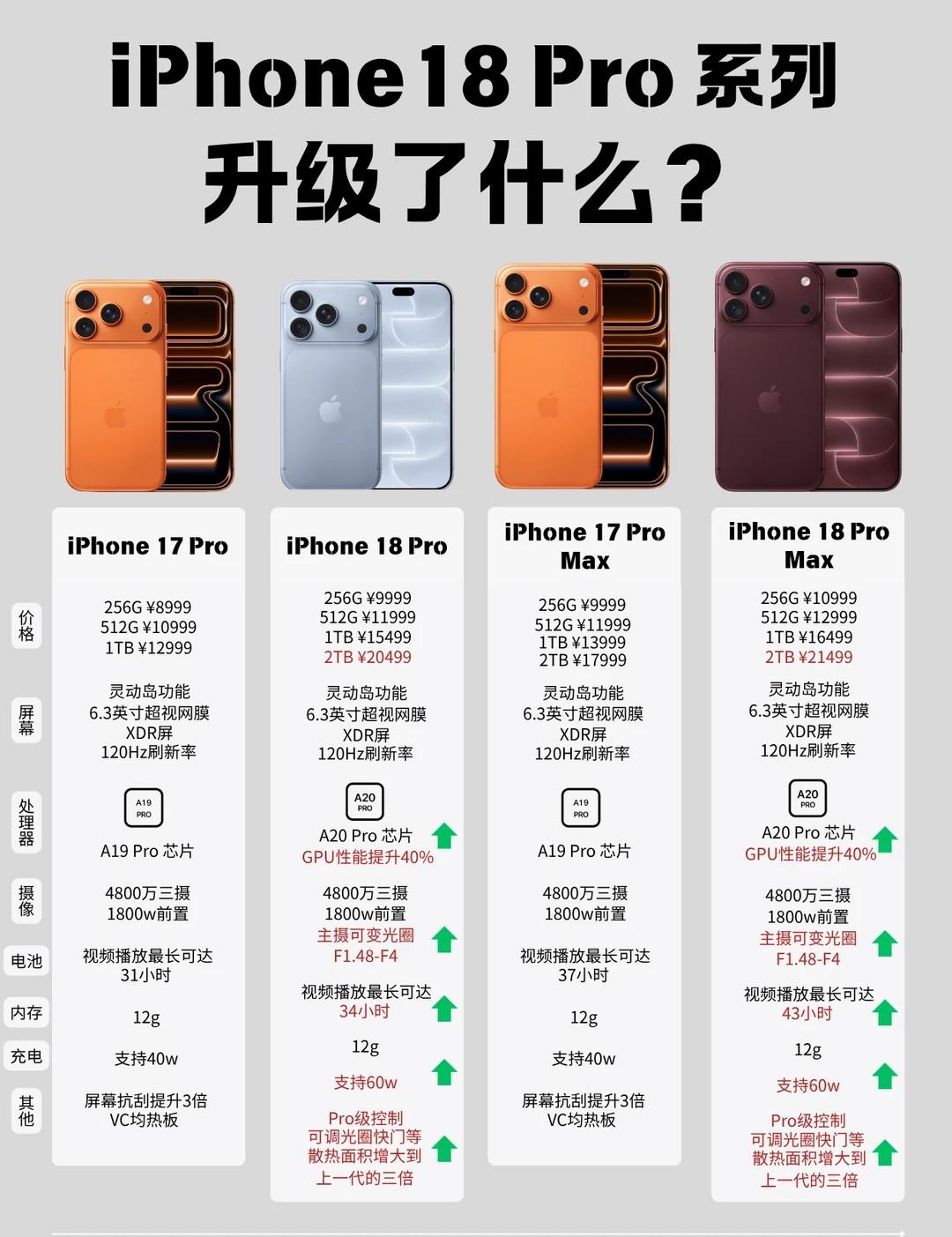 iPhone 18 Pro 解读：这五大升级，值不值得换
谁还在纠结 17Pro
