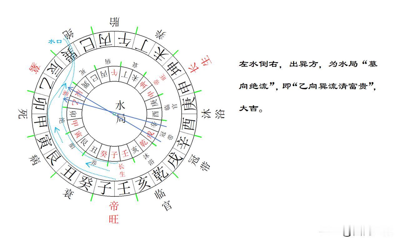 二十四山立向与水口详解之水局“墓向绝流”。
如果龙真穴的，堂局合适，立辛山乙向、