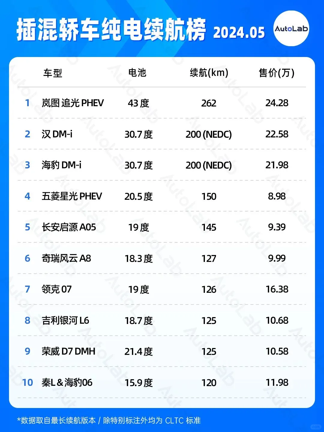 🚗5月 | 插混、纯电、增程续航榜