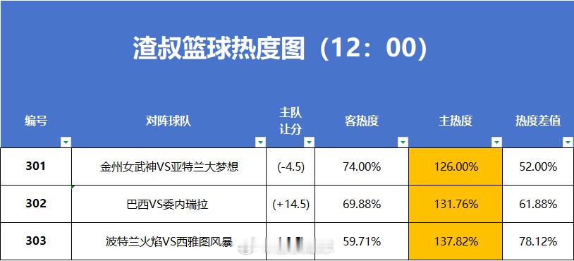 7月4日篮球热度图更新金州女武神VS亚特兰大梦想巴西VS委内瑞拉波特兰火焰VS西
