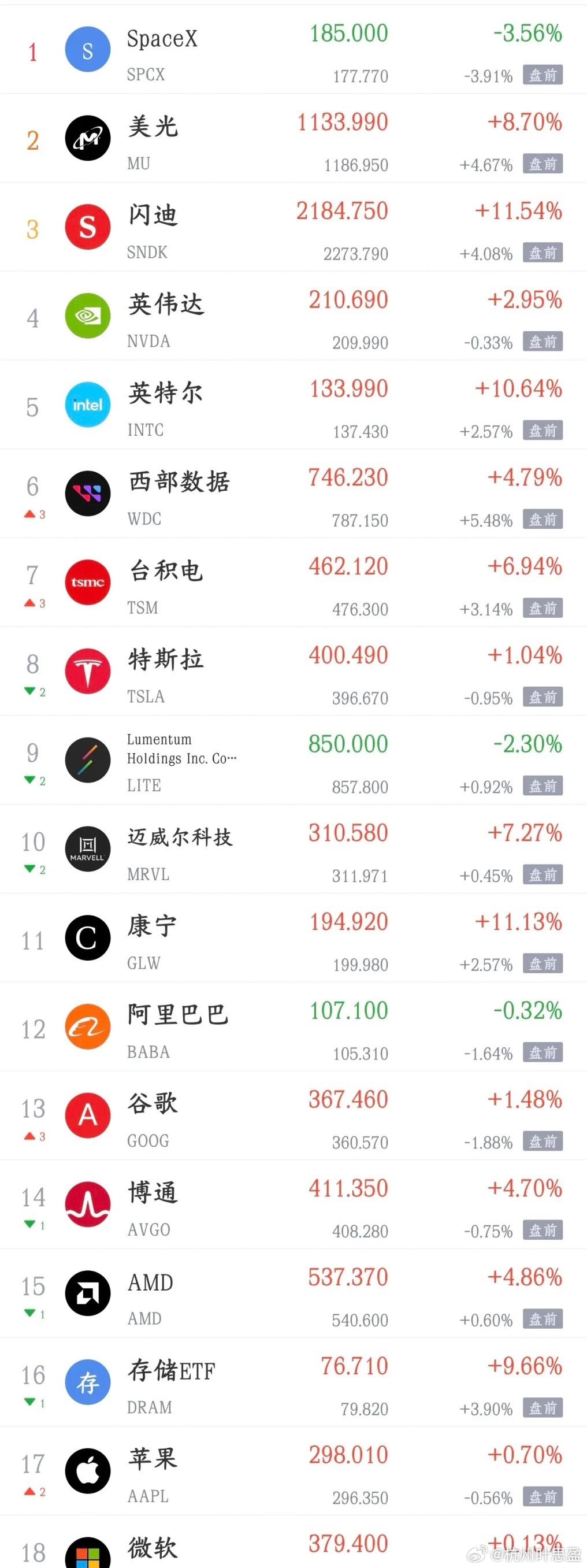 美股科技股晚上也开始反弹了，明天A股可能要冲击4200点了今天a股可以说是大反攻