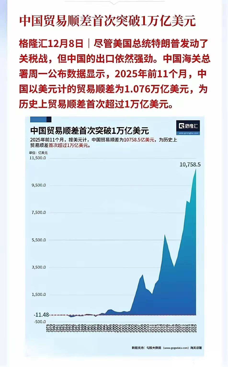 历史重演，中国又一次在国际市场占据优势地位，今年的贸易顺差已经超过一万亿美元，那