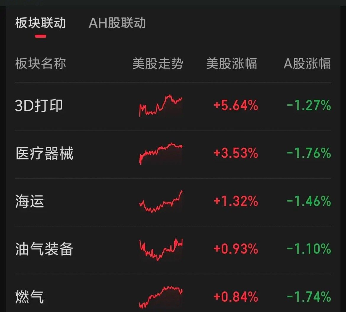 隔夜美股大科技股全线下跌，3D打印，医疗器械，好运，燃气涨幅居前。 