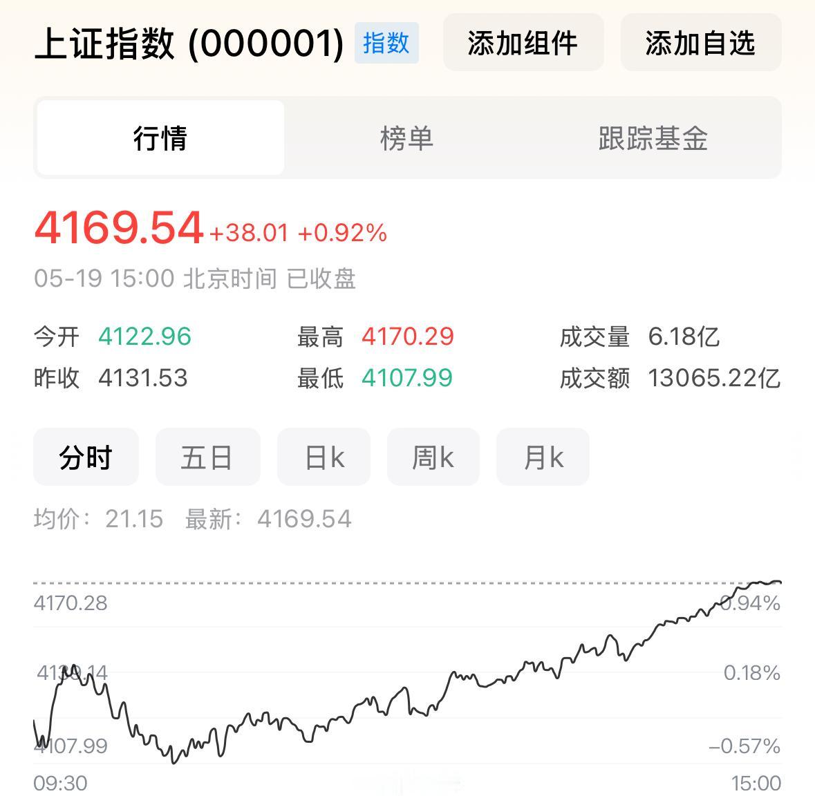 今天大盘走出探底回升走势，最终收出一根中阳线，不少朋友都在关心明天能否延续上涨行