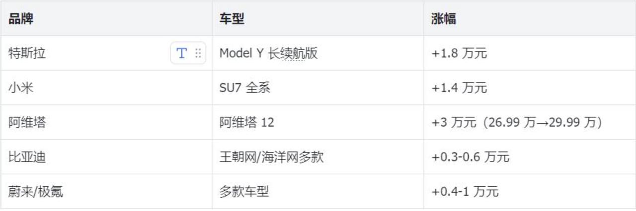 告别价格战！[握手]
 3 月超 15 家车企集体涨价。购置税退坡、碳酸锂暴涨（