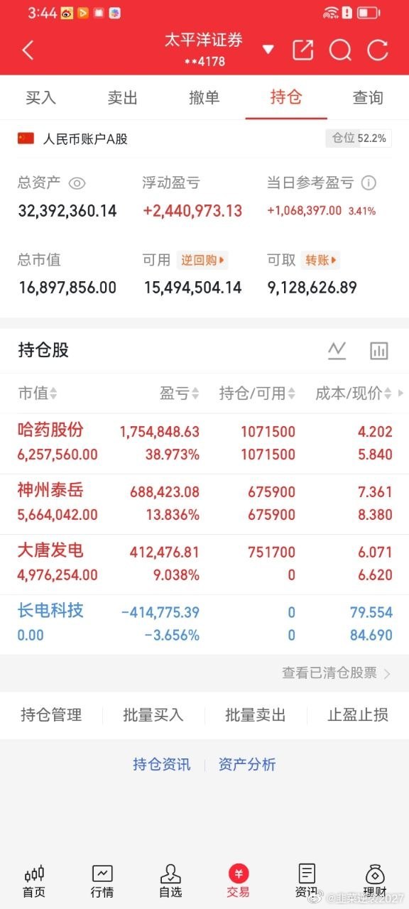 飞哥持仓复盘账户概况仓位52.2%，当日上涨3.41%，过半资金留存，流动性充足