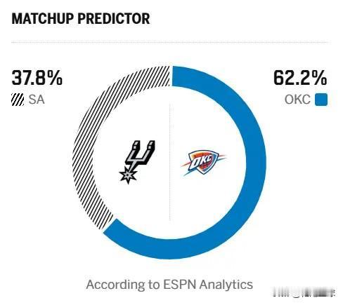 西决抢七大战即将打响，赛前ESPN预测本场比赛胜率：雷霆胜率62.2%，马刺胜率