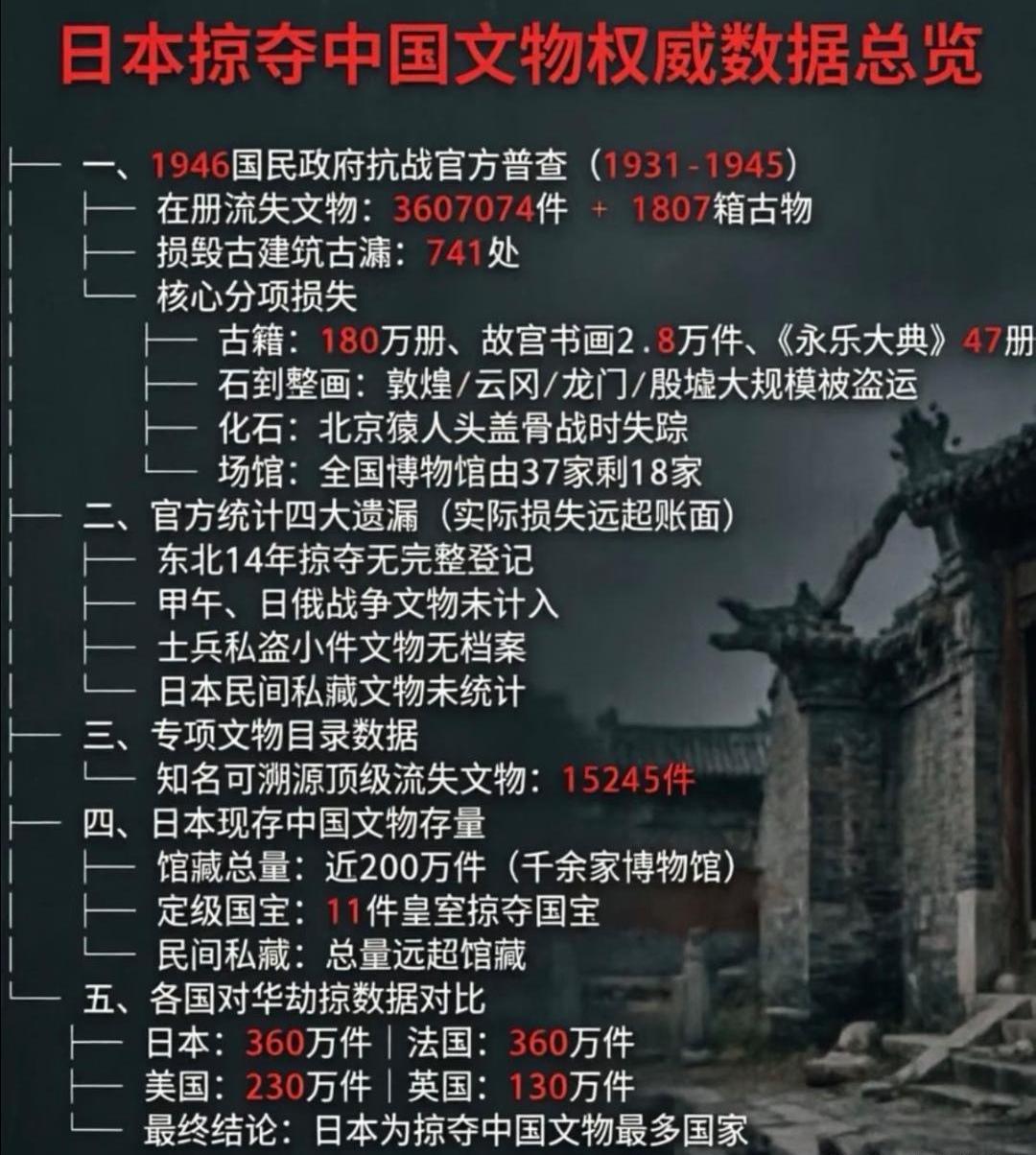 可能很多人认为，英国法国是掠夺中国文物最多的国家，毕竟大英博物馆、卢浮宫等都是名