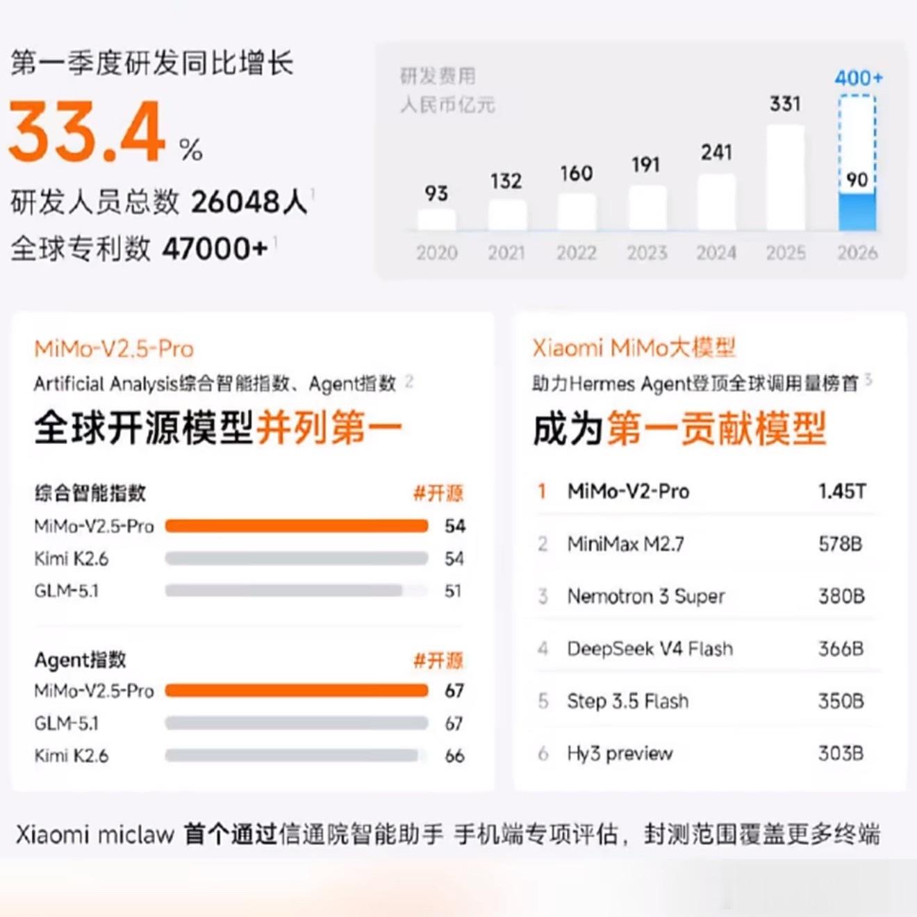 说句实在话，看到这两组数据挺意外的。一年研发花超400亿，接下来三年还专门拿出6