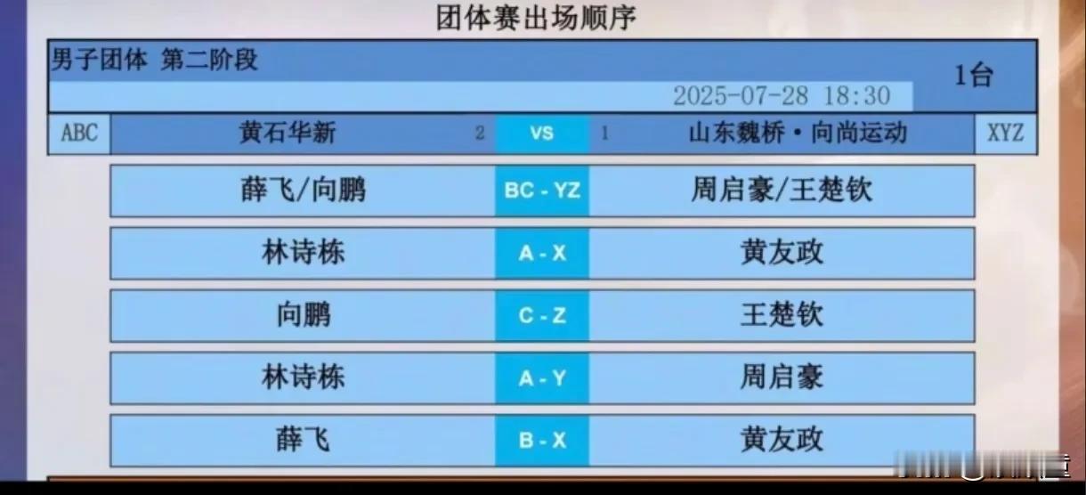 山东魏桥今天的安排让人捉摸不透！
王楚钦不打一单，与周子豪双打，二人毕竟没有配过