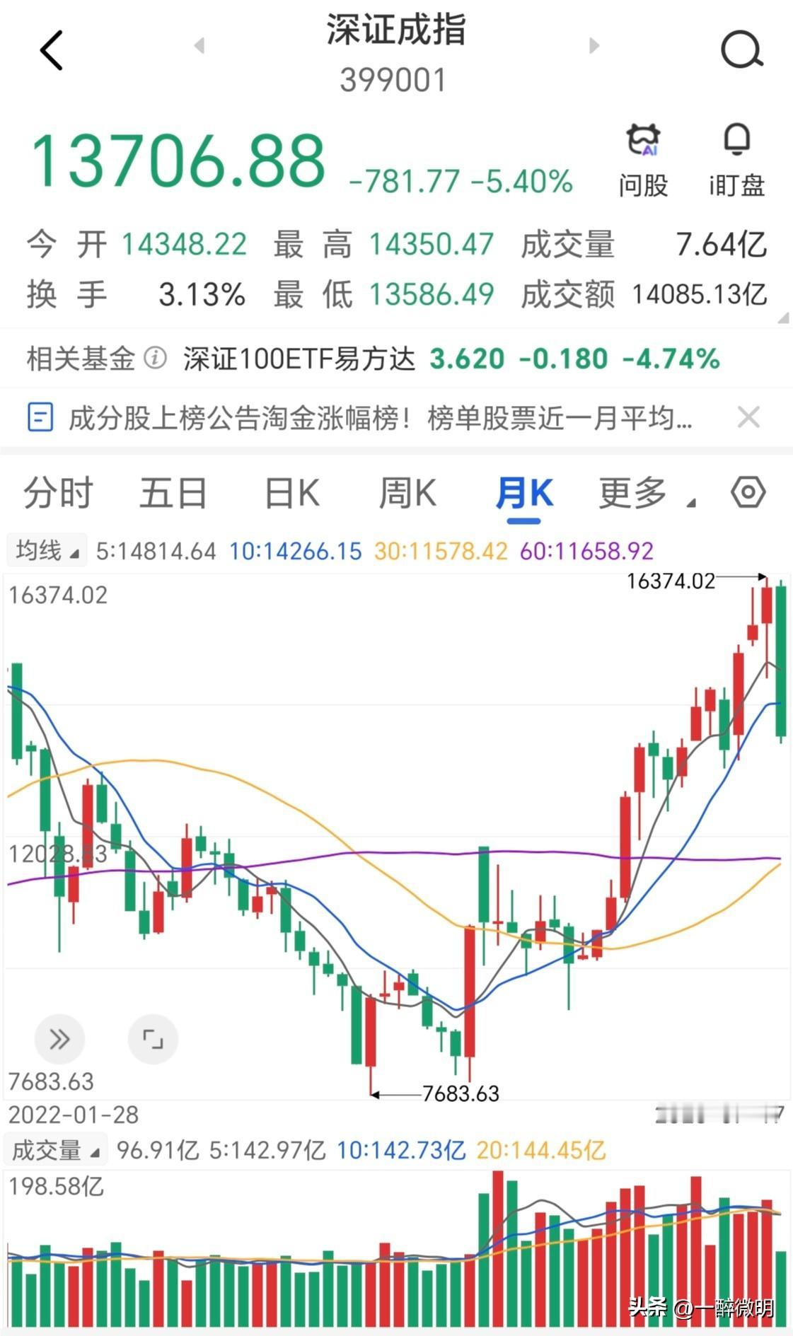 周五大盘跳水后，很多老股民都在等这两天管理层护盘的声音。现在已经到了周一凌晨，并