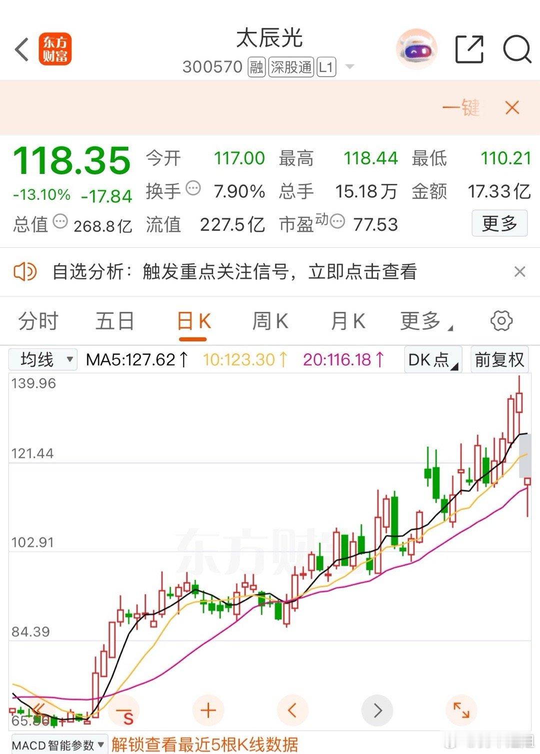昨天安全止盈，不然今天又大吃面，成功规避风险 ​​​