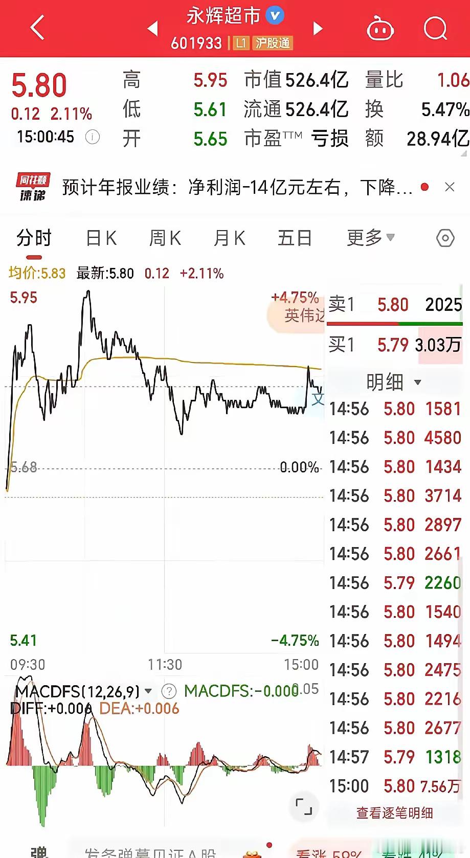 永辉超市，如果这轮没跌冒烟，必将崛起。上周四还不错，永辉涨幅2.11%，超过大盘