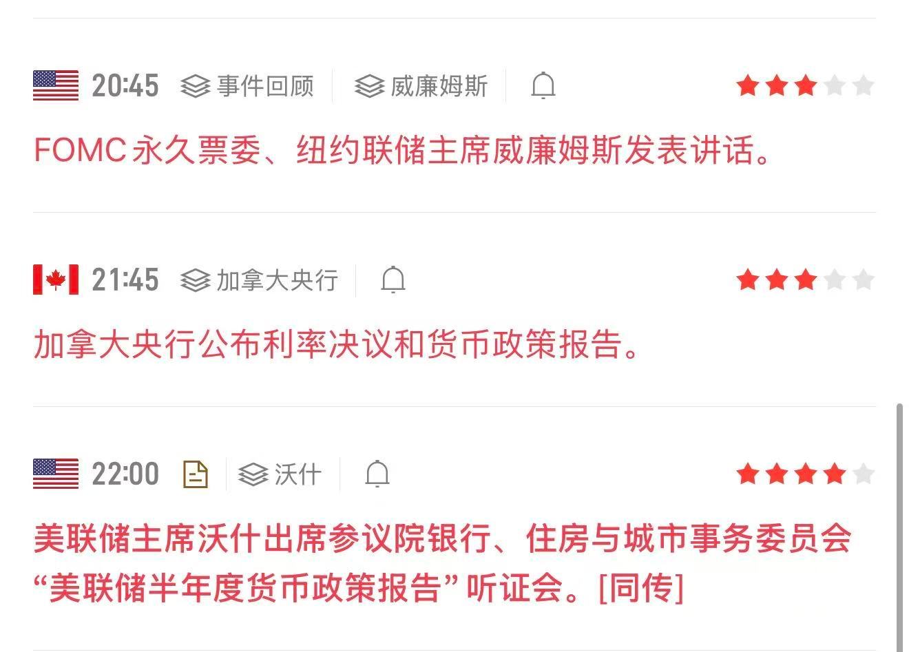 今晚重磅事件密集，需要格外留意：20:45 纽约联储威廉姆斯讲话21:45 加拿