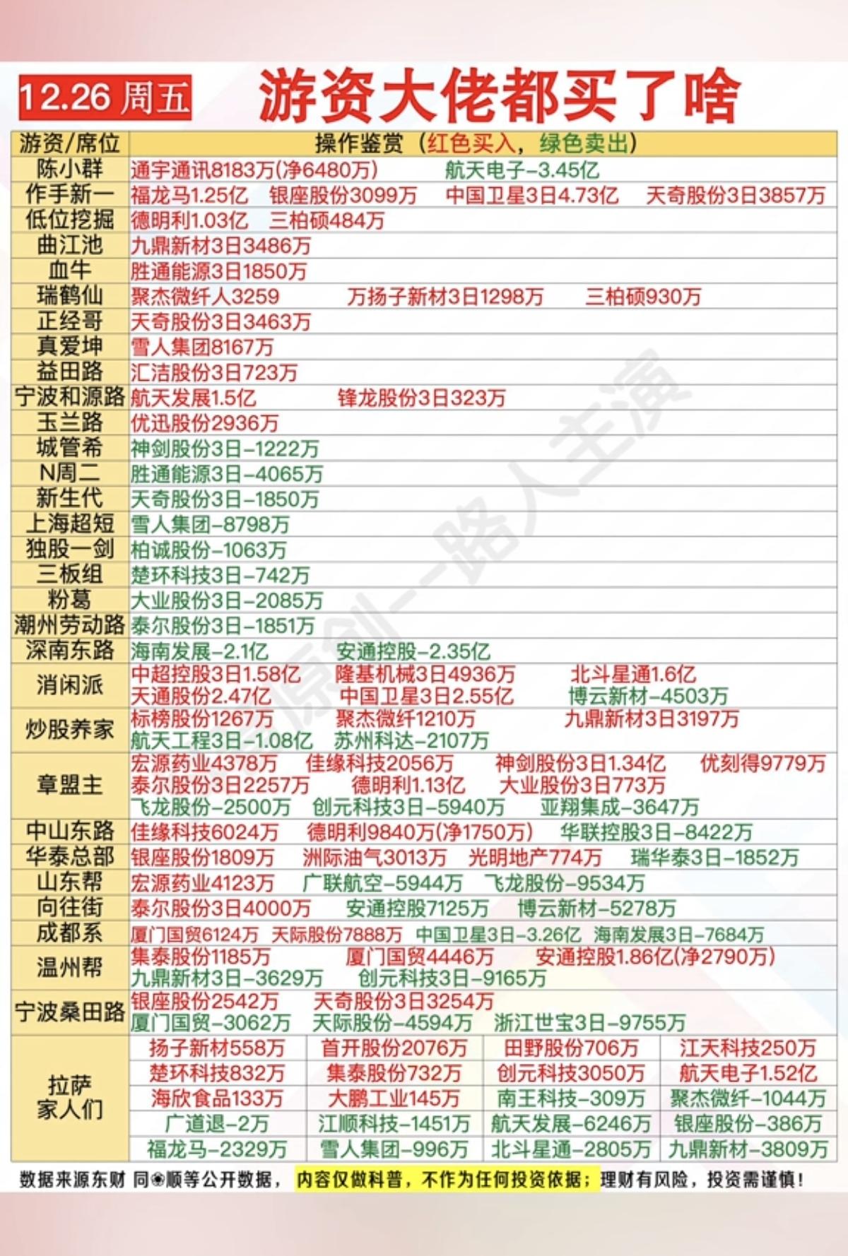 12.26周五 游资大佬都买了买了啥股？

陈小群   通宇通讯
天奇股份，扬子